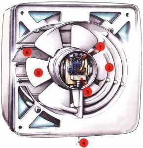 конструкция осевого вентилятора: 1 - провод электропитания, 2 – решетка воздухозаборная, 3 – выключатель, 4 – провод выключателя, 5 – крыльчатка, 6 – жалюзи