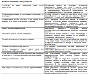 Неполадки и их устранение