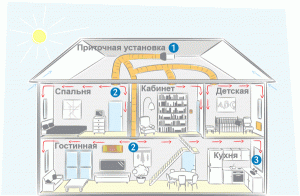Схема вентиляции двухэтажного дома