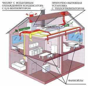 СКВ на базе системы «чиллер-фанкойлы» с приточно-вытяжной установкой