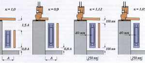 Значение коэффициента для различных вариантов обустройства радиаторов