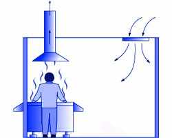 Принцип действия местной вентиляции на кухне
