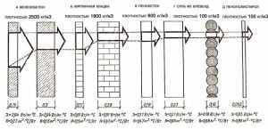 Значение теплопроводности и сопротивление теплопередачи для строительных материалов