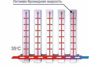 Принцип работы вакуумного радиатора