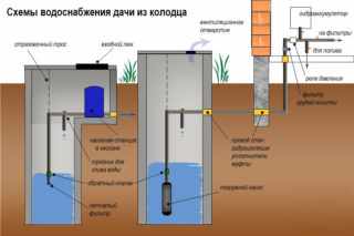 Схема водоснабжения дачи из колодца