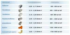 Теплопроводность различных строительных материалов