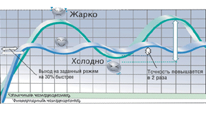 сравнение работы инверторного и старт-стопового кондиционеров