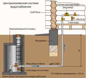 водоснабжение бани из централизованного водопровода