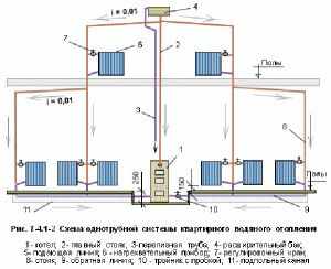 Схема гравитационного отопления Ленинградка