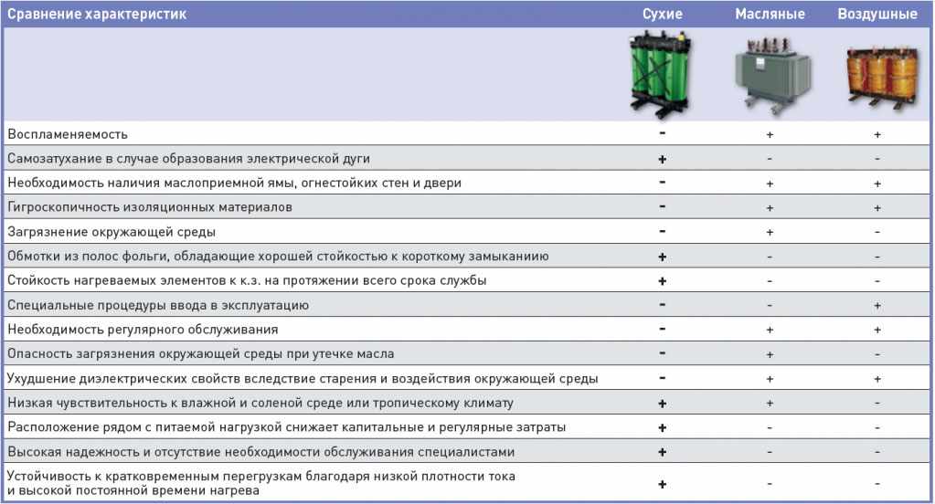 Анализ трансформатора. Сравнение масляных и сухих трансформаторов в таблице. Сравнительная таблица трансформаторов. Сравнение сухих и масляных трансформаторов. Сравнение маслонаполненных трансформаторов с сухими.