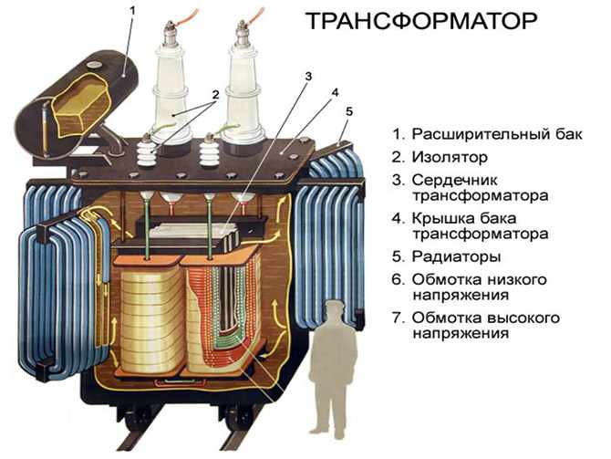 Конструкция однофазного трансформатора
