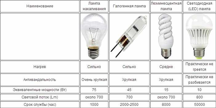 Сравнительная таблица ламп