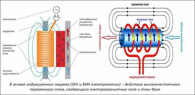 Принцип работы вихревых SAV и ВИН электрокотлов