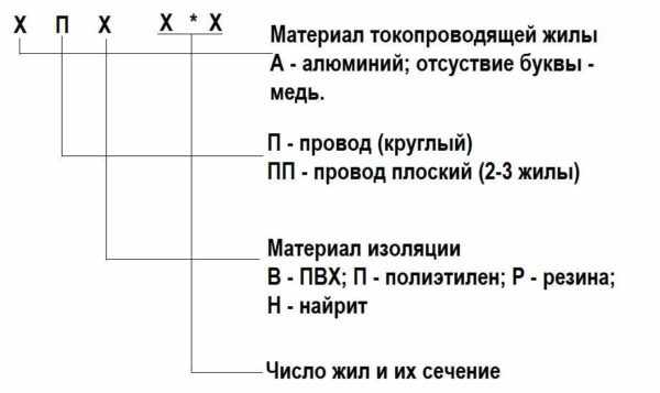 Расшифровка названия проводов