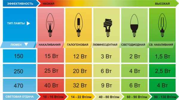 Сравнительная таблица соотношения мощности и яркости для различных видов ламп
