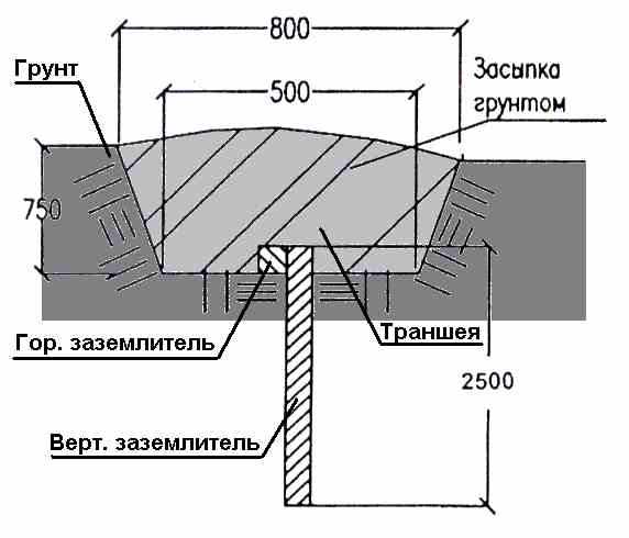 Схема монтажа вертикального заземлителя