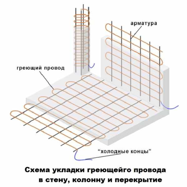Схема укладки в стену, колонну и перекрытие