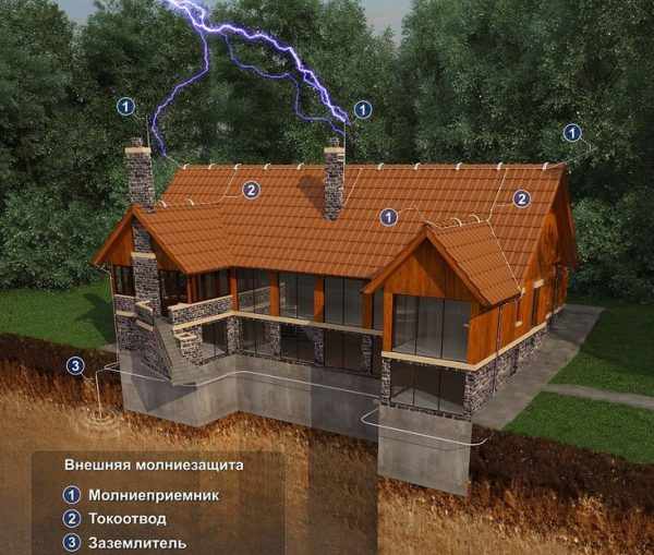 Система пассивной молниезащиты загородного дома