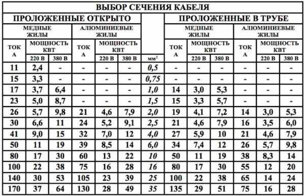 Выбор сечения для жил из разного материала