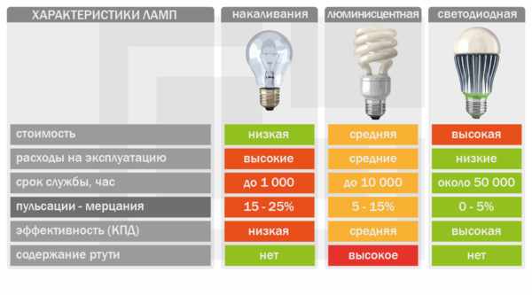 Преимущества замены люминесцентных ламп