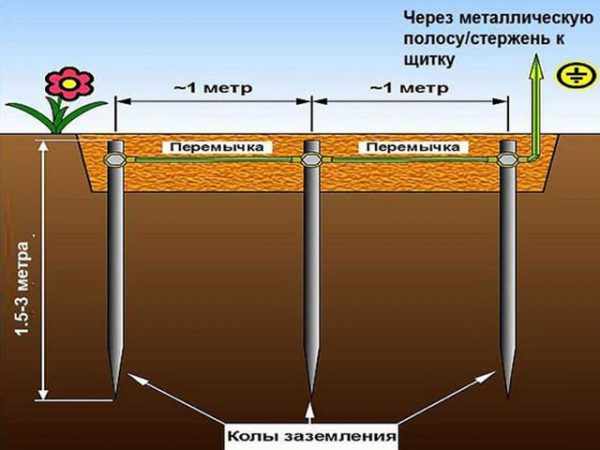 Схема устройства линейного заземлителя для частного дома