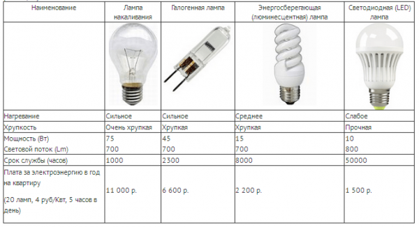 Характеристики различных типов ламп