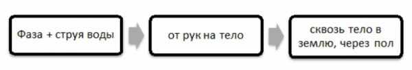 Порядок прохождения тока при пробое фазы на корпус устройства