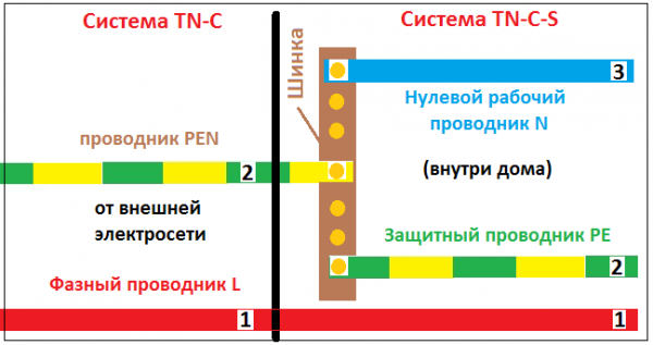 Схема истемы TN-C и системы TN-C-S