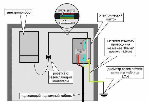 Схема заземления электроприборов в частном доме