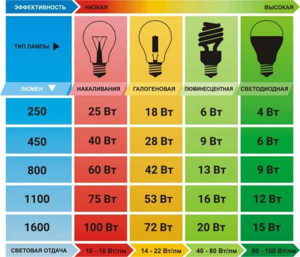 Таблица соответствия мощности для различных видов ламп