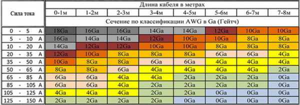 Таблица сечений кабеля AWG