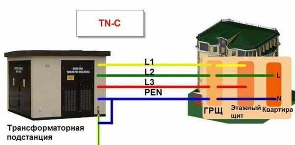 Система заземления по схеме TN-С